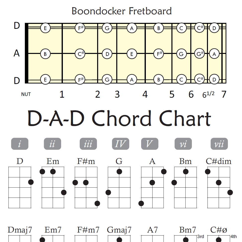 Dulcimer Guitar Fretboard & Chord Chart
