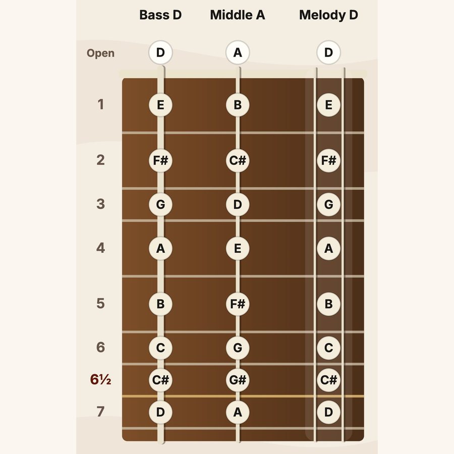 Trailhead fretboard map showing every note on the three courses, with the 6½ fret marked